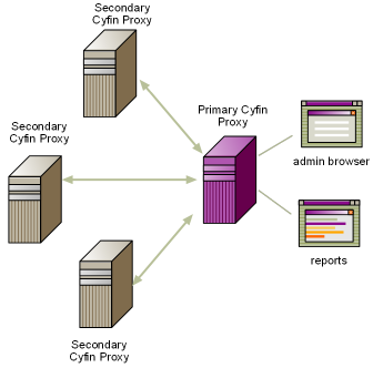 CyBlock Proxy Array