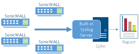 Syslog Server SonicWall