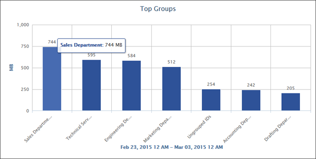 Top Groups Bandwidth Chart