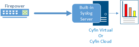 Cyfin - Cisco Firepower - Built-in  Syslog Server