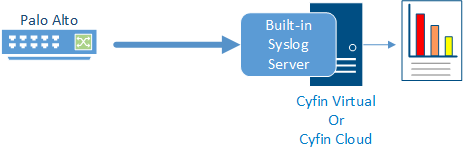 Cyfin - Palo Alto - Built-in  Syslog Server