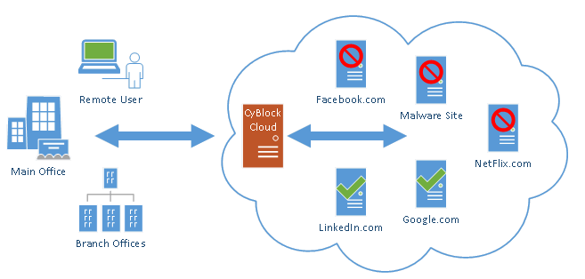 CyBlock Cloud Remote & Roaming Users