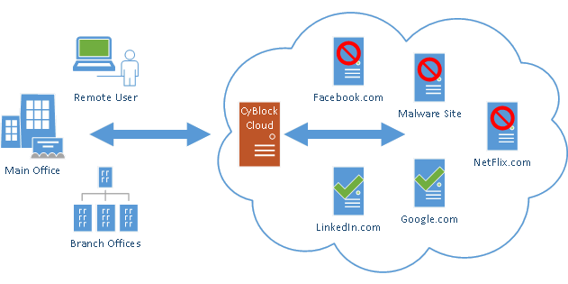 Full Cloud Deployment Option