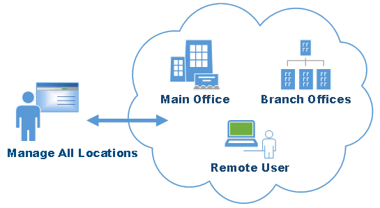 CyBlock Hybrid Manage Policies For All Users From a Single Interface