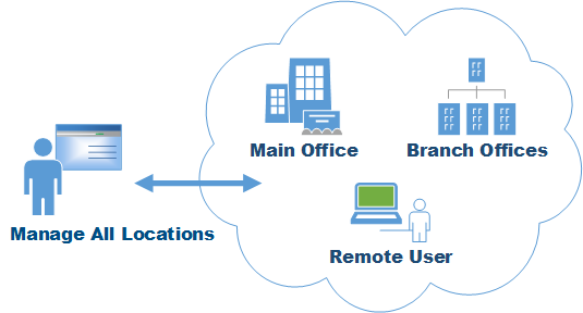 CyBlock Hybrid architecture — local appliance plus cloud coverage for remote employees