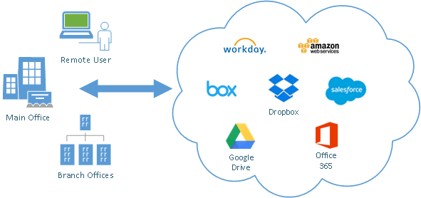 Cyfin CyBlock Reporting Manage Employee Cloud Usage