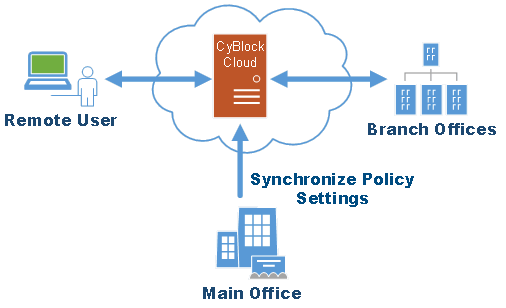 CyBlock Hybrid Cloud