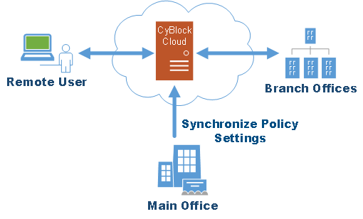 CyBlock hybrid deployment — local and cloud filtering working together