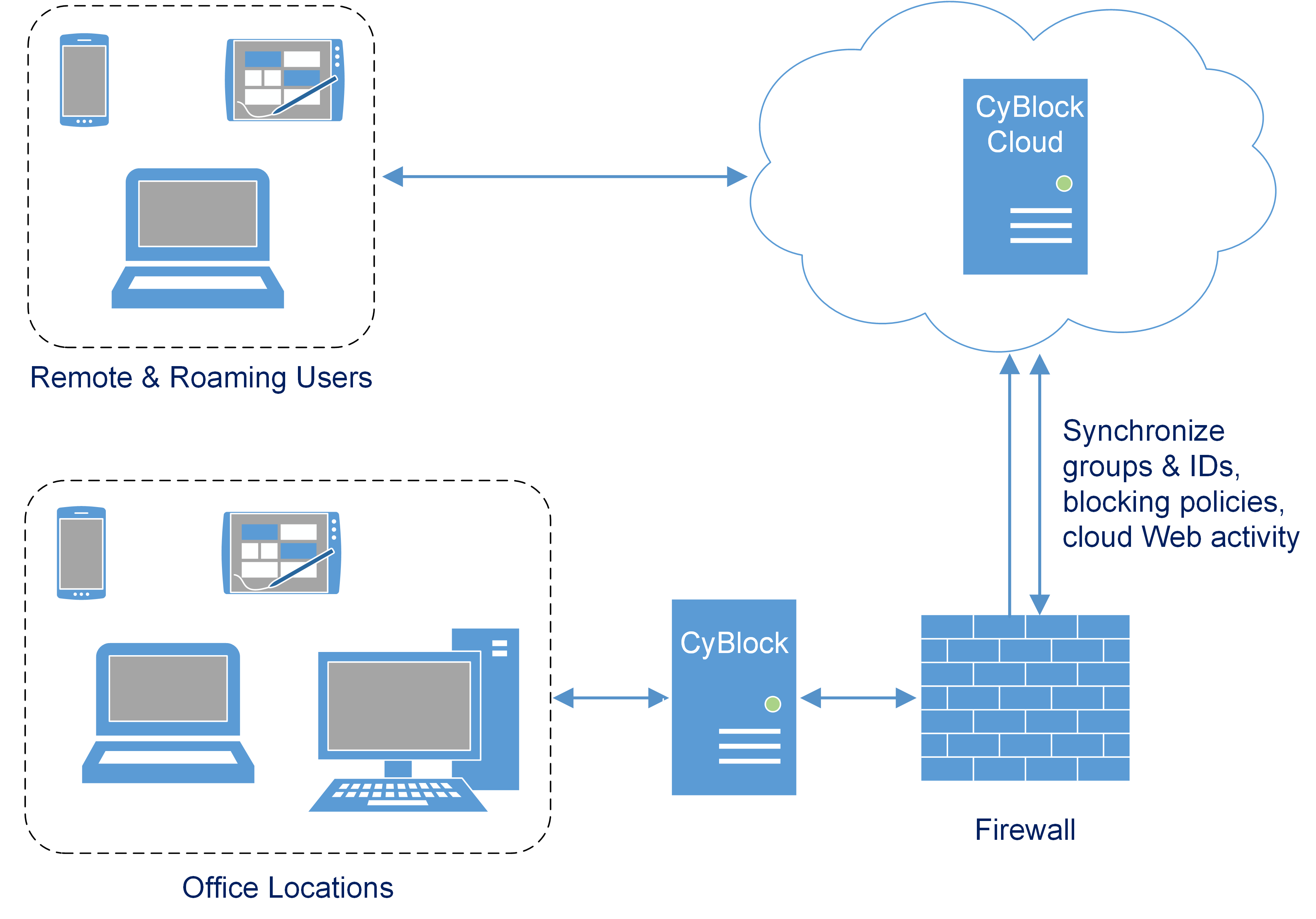 CyBlock Hybrid Hybrid Deployment Options