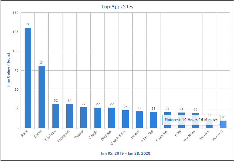 Cyfin - Cisco Firepower - Top Chart App/Site by Time Online