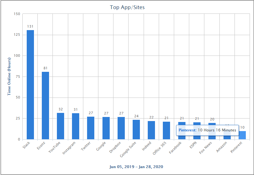 CyBlock Cloud Service Top Chart App/Site by Time Online