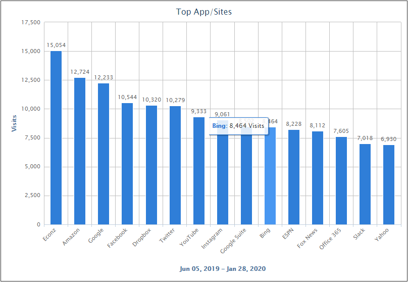 CyBlock VM Top Chart App/Site by Visits