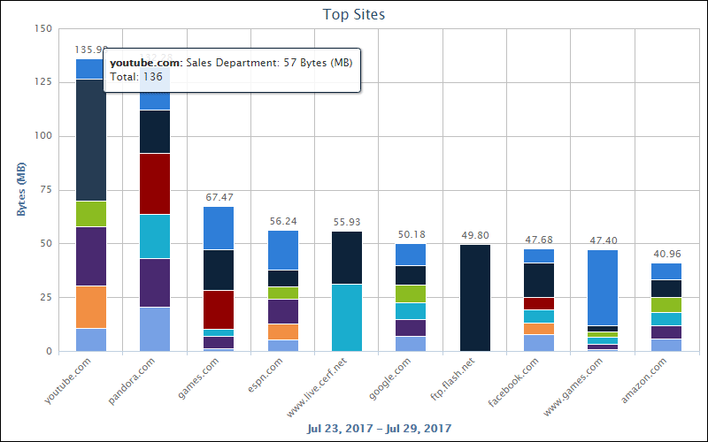 CyBlock Appliance Top Chart Category by Groups Bytes