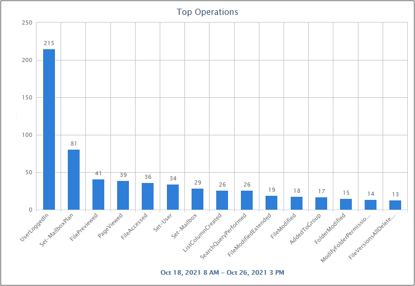 Cyfin - Palo Alto - Microsoft 365 Top Operations