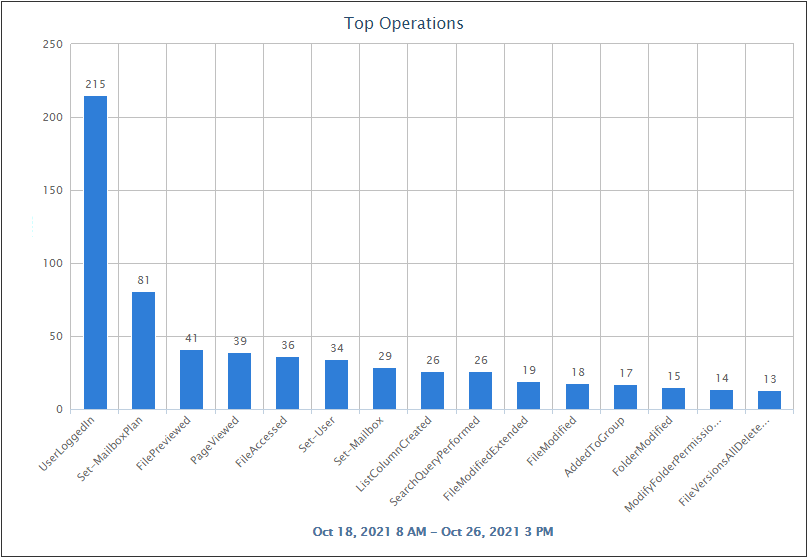  Microsoft 365 Top Operations