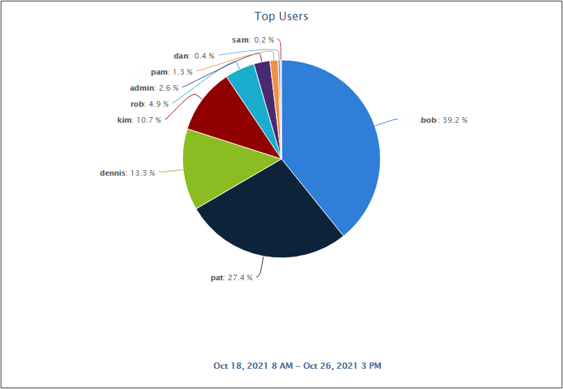 Cyfin Microsoft 365 Top Users