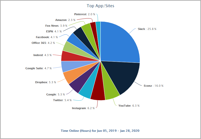 CyBlock Mini Appliance Pie Chart Top App/Site by Time