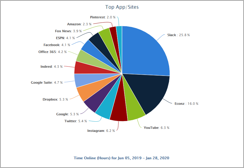 CyBlock Cloud Service Pie Chart Top App/Site by Time