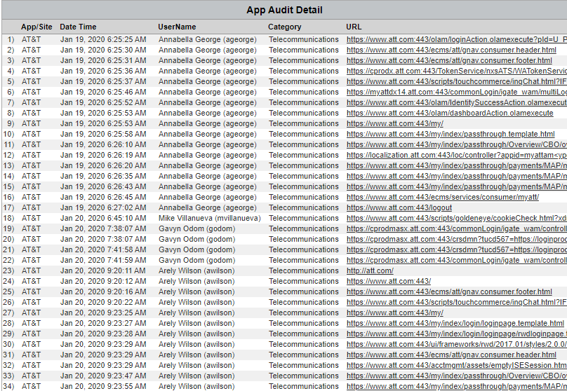 Cyfin - SonicWall - Table App/Site Audit Detail