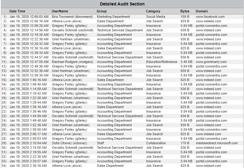 CyBlock Mini Appliance Table Audit Bytes by Groups