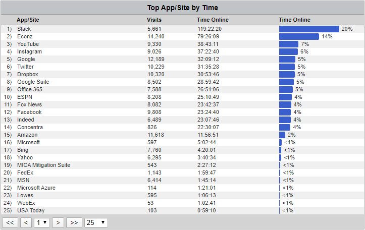 CyBlock Appliance Top Table App/Site by Time