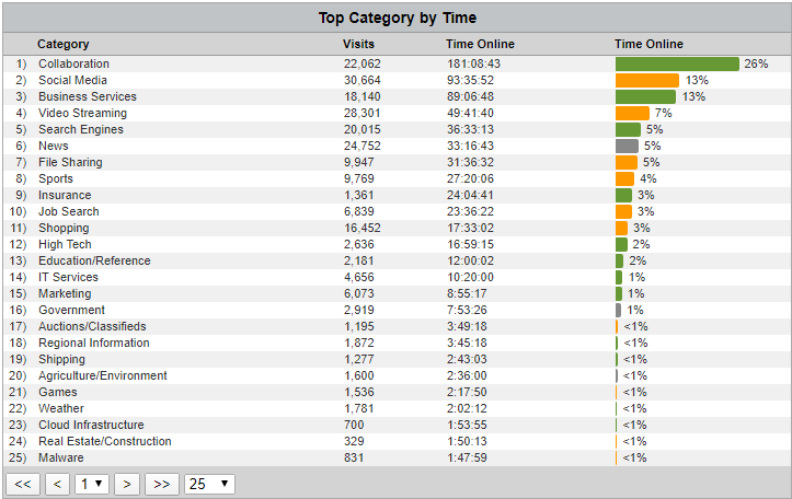 CyBlock Top Table Category by Time