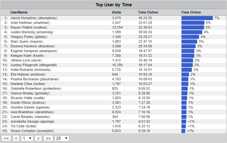 Cyfin - Ironport Top Table User by Time