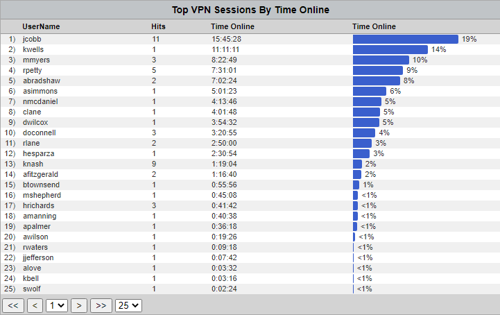 CyBlock Mini Appliance Top VPN User Report