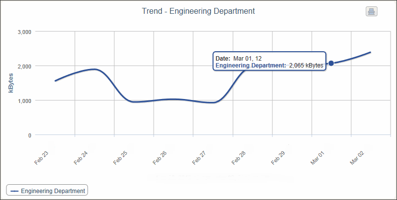 CyBlock Cloud Service Trend Department by Bytes