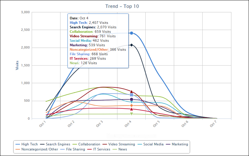 Cyfin - Palo Alto - Top Categories Trend by Visits