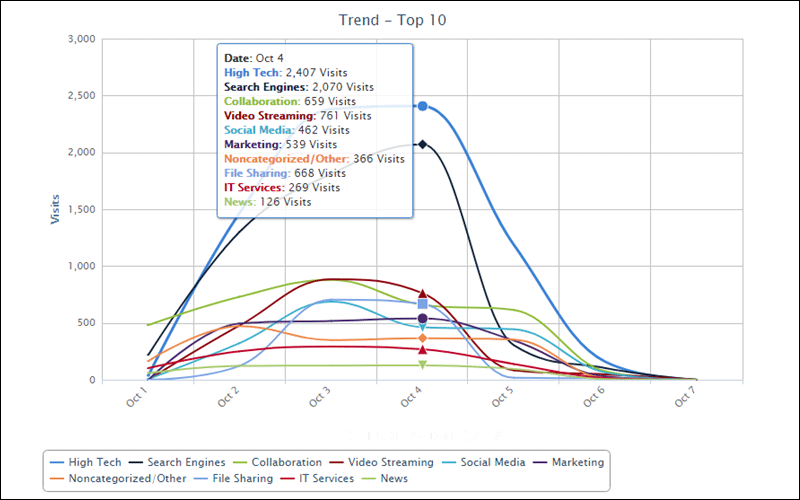 CyBlock Top Categories Trend by Visits