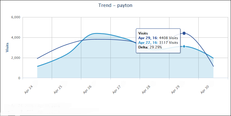 CyBlock Cloud Service Trend User Compare Visit Activity
