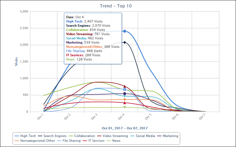 Cyfin Top Categories Trend