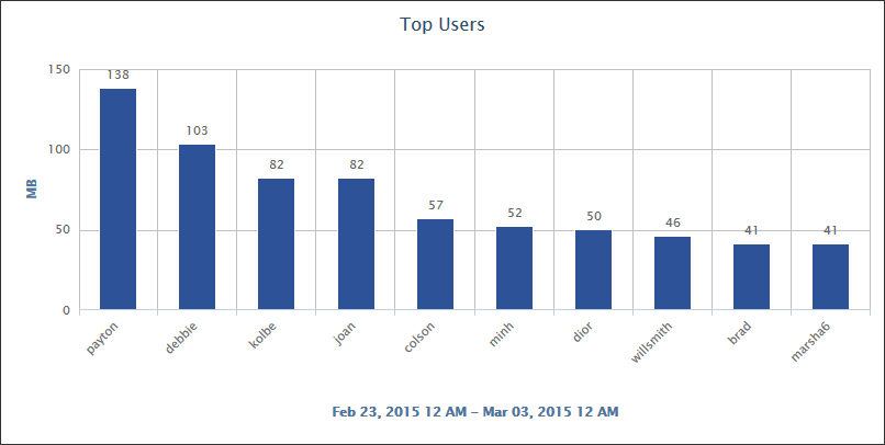 Top Users - Data Usage