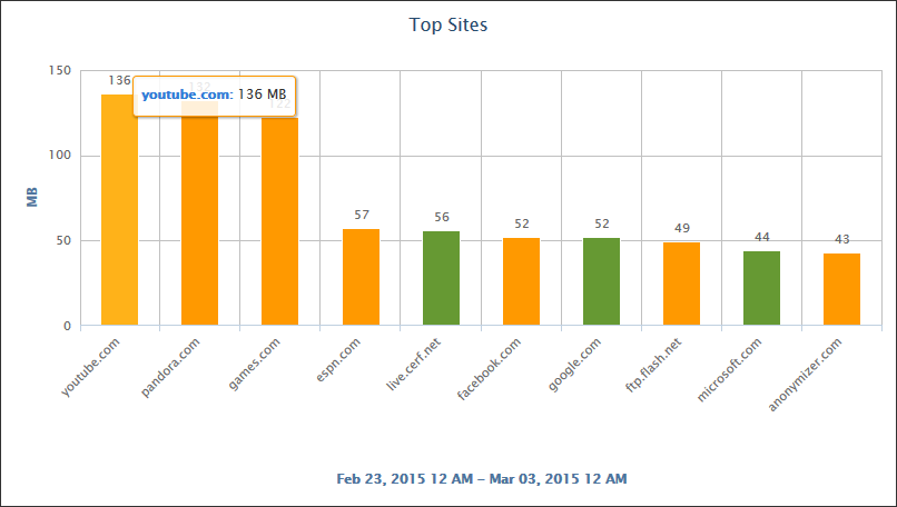 Top Sites Bandwidth Chart