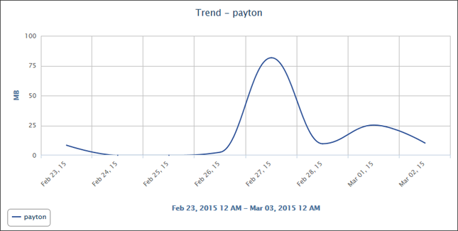 Bandwidth Trend Chart