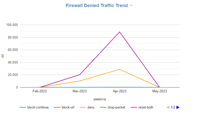 Cyfin - Palo Alto - Firewall Top Denied Protocol