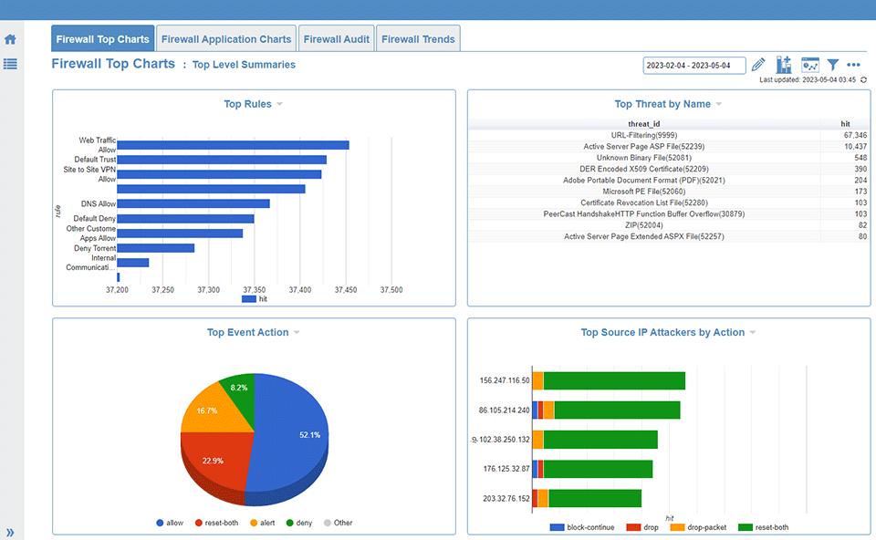 Cyfin - Palo Alto - Dashboard