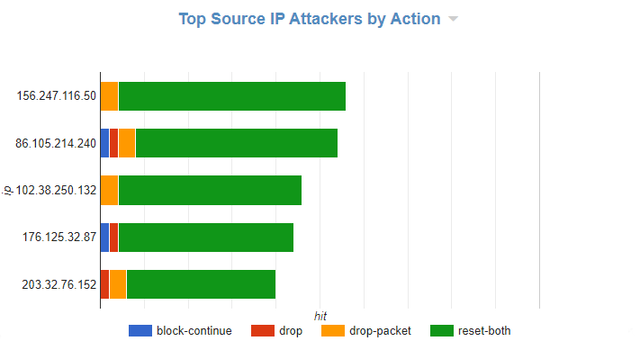 Cyfin - Palo Alto - Firewall Source IP Attacks Report