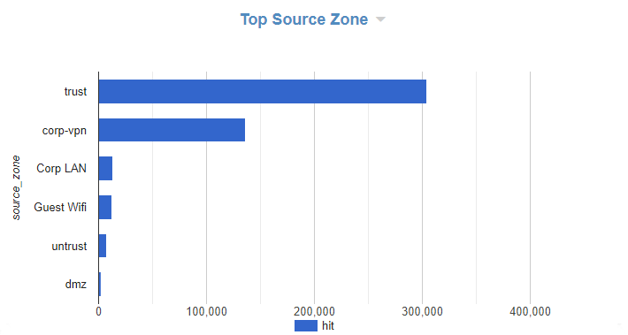 Cyfin - Palo Alto - Firewall Source Zone Report