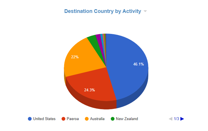 Cyfin - Palo Alto - Firewall Top Destination Countries