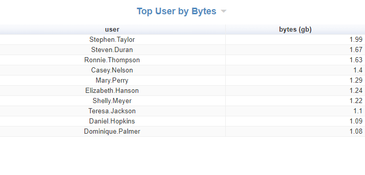Cyfin - Palo Alto - Top Table User by Time
