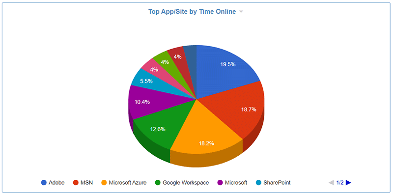 Cyfin CyBlock Monitoring Pie Chart Top App/Site by Time