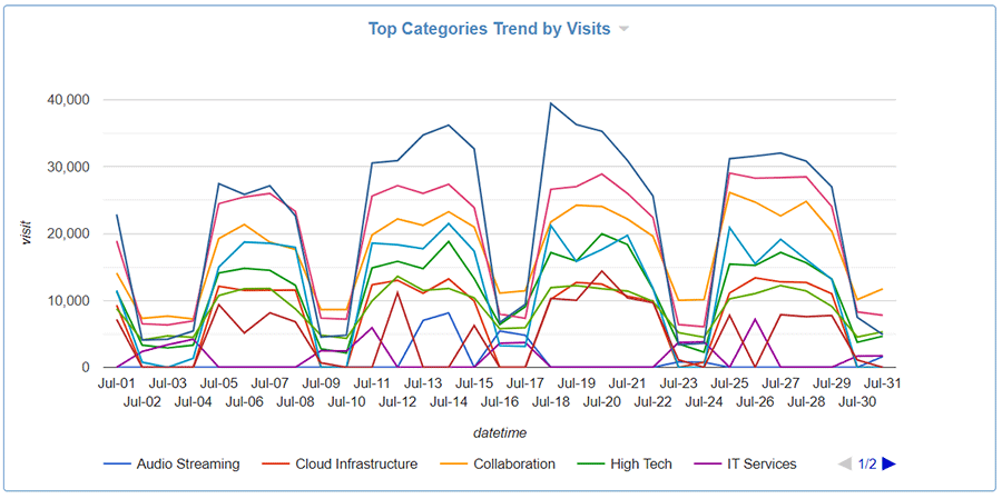 Cyfin - Ironport Top Categories Trend by Visits