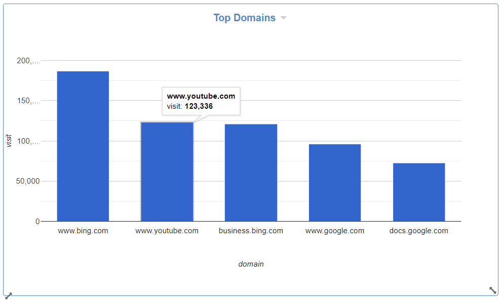 CyBlock Mini Appliance Top Chart - Domains by Visits