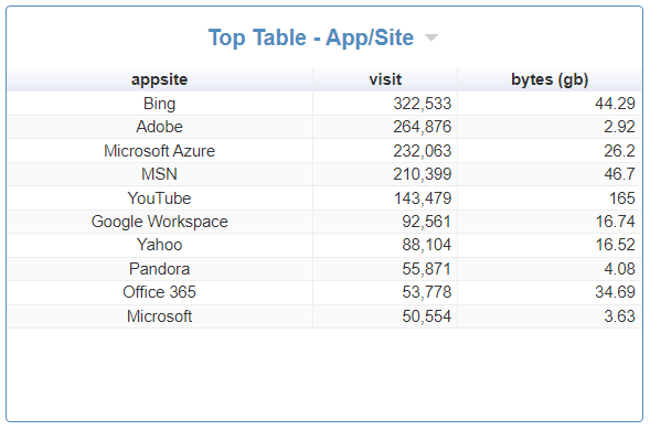 Visualizer Top Table App/Site by Time