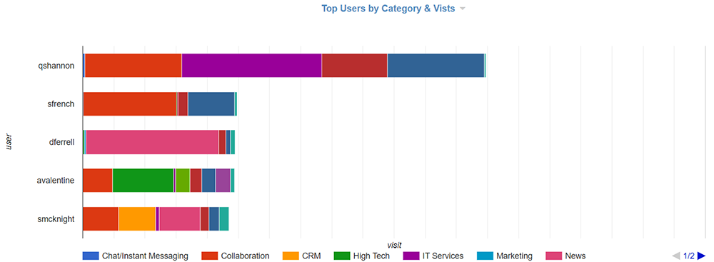 Cyfin - Cisco Firepower - Top Chart User by Category Visits