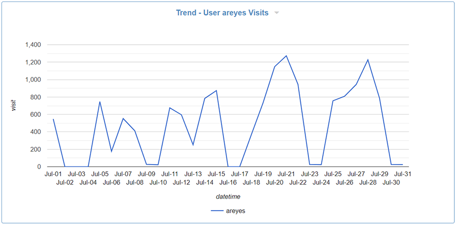 Cyfin - Zscaler - Trend User Compare Visit Activity